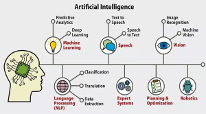 , Internet of things and It’s Uses