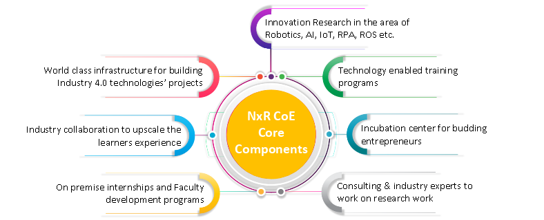 Understanding Centre of Excellence and its Expertise