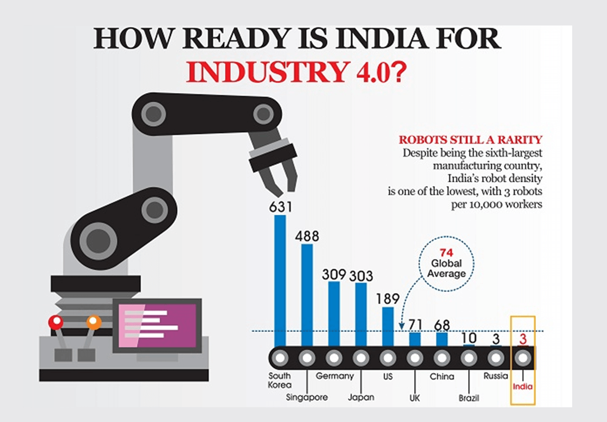 How Ready Is India For Industry 4.0